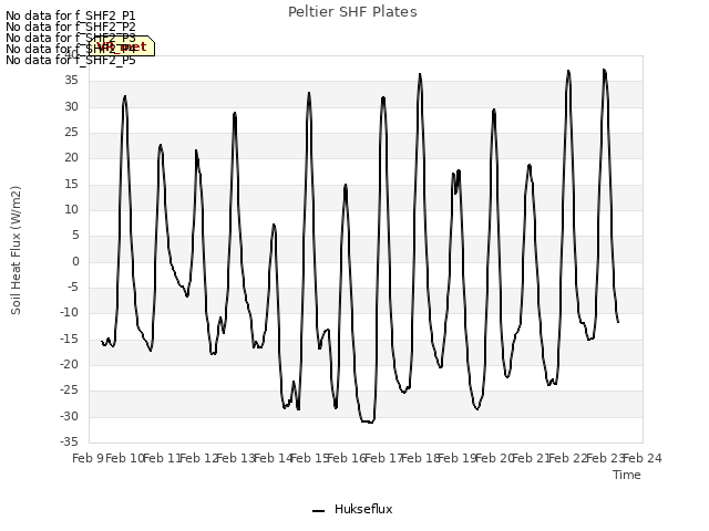 plot of Peltier SHF Plates