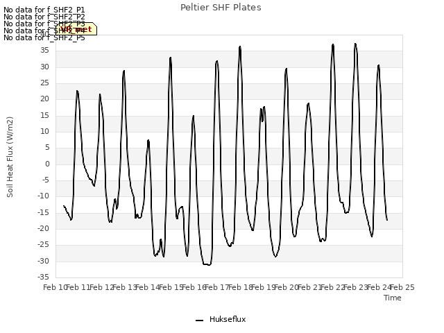 plot of Peltier SHF Plates