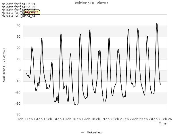 plot of Peltier SHF Plates