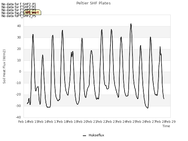 plot of Peltier SHF Plates