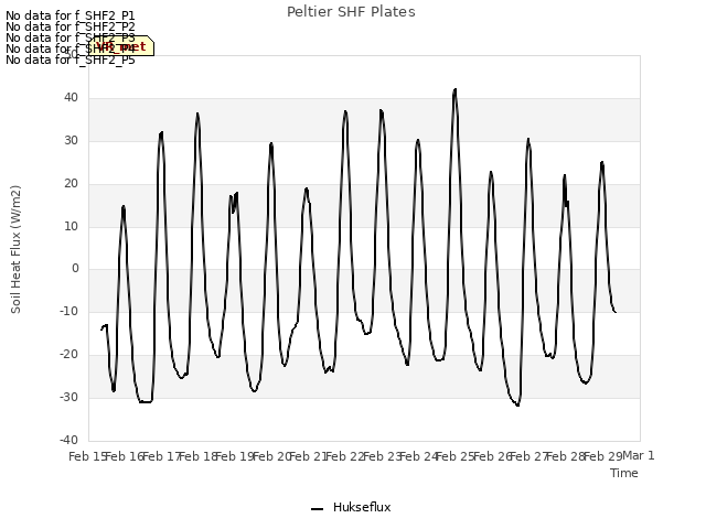 plot of Peltier SHF Plates