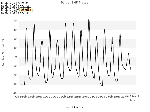 plot of Peltier SHF Plates