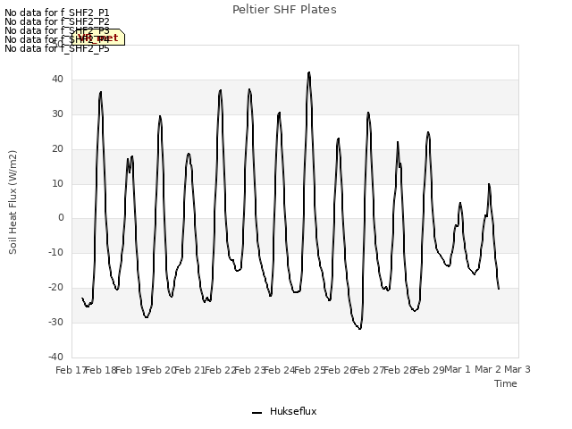 plot of Peltier SHF Plates