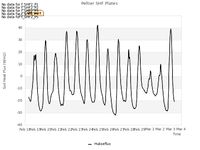 plot of Peltier SHF Plates