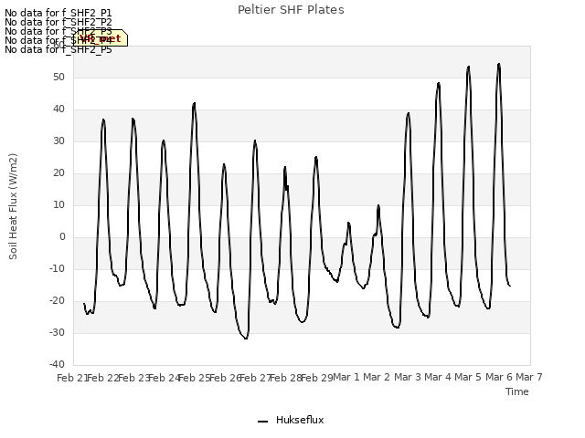 plot of Peltier SHF Plates