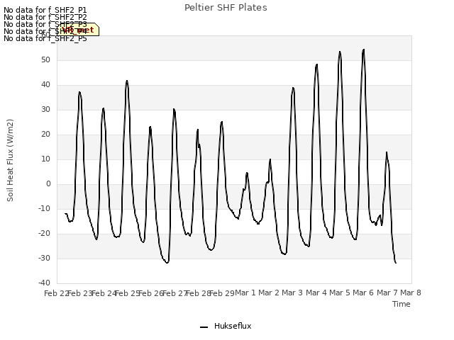 plot of Peltier SHF Plates