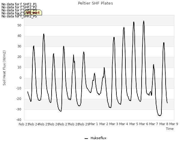 plot of Peltier SHF Plates