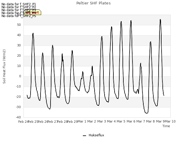 plot of Peltier SHF Plates