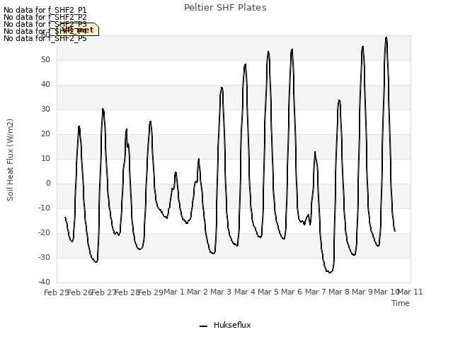 plot of Peltier SHF Plates