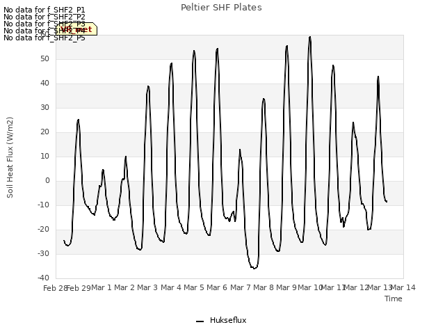 plot of Peltier SHF Plates