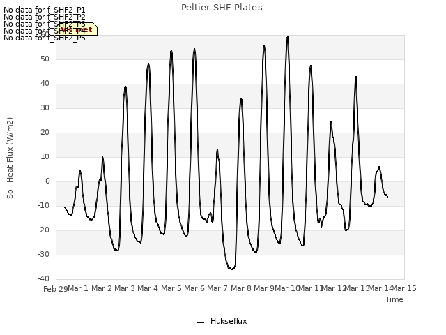 plot of Peltier SHF Plates