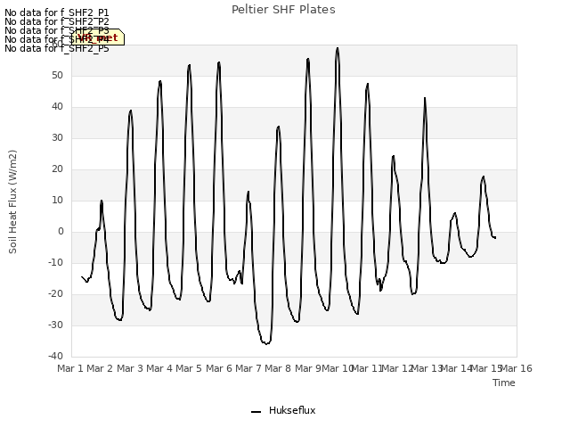 plot of Peltier SHF Plates