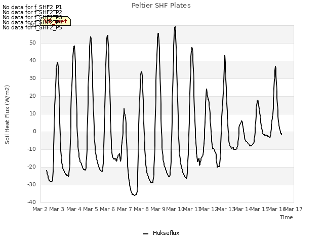 plot of Peltier SHF Plates