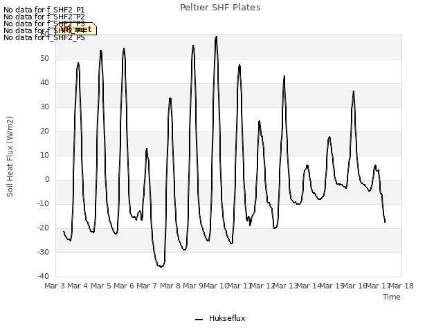 plot of Peltier SHF Plates