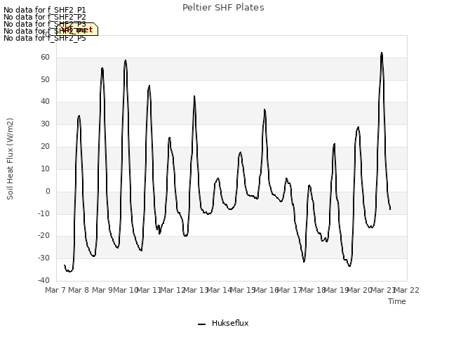 plot of Peltier SHF Plates