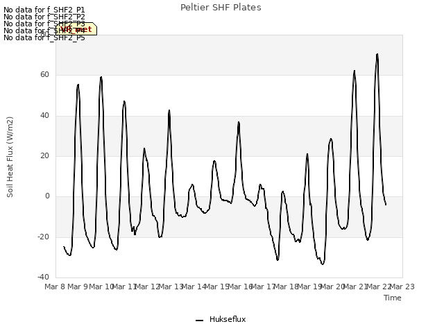 plot of Peltier SHF Plates