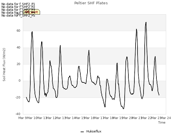 plot of Peltier SHF Plates