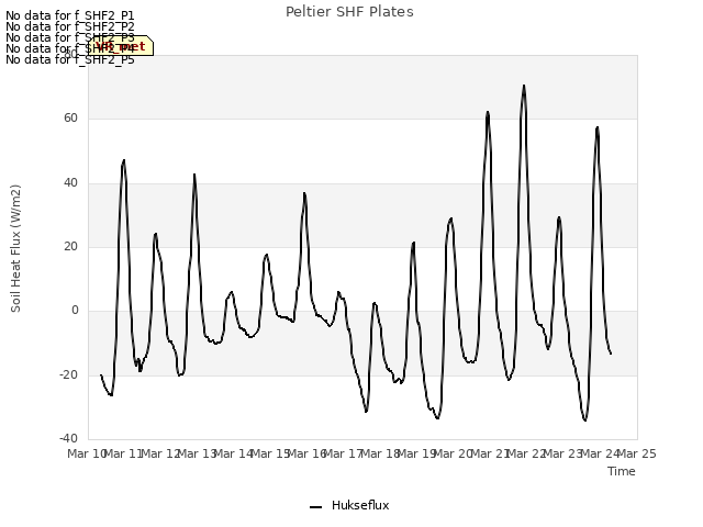 plot of Peltier SHF Plates