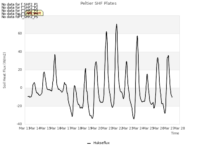 plot of Peltier SHF Plates