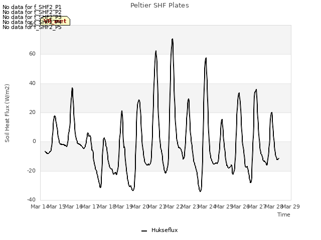 plot of Peltier SHF Plates