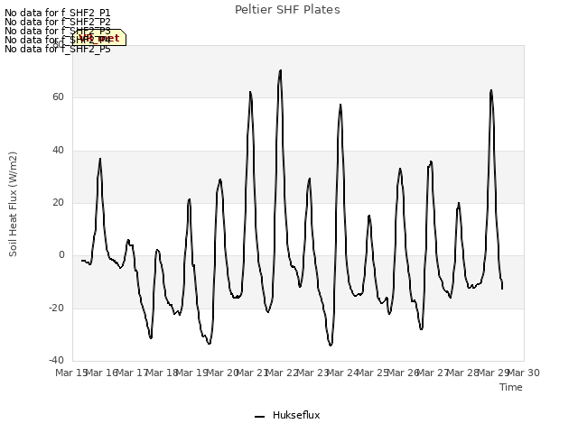 plot of Peltier SHF Plates