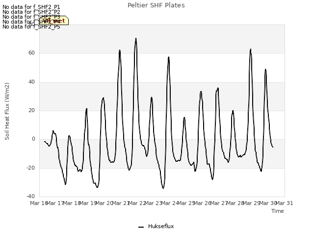 plot of Peltier SHF Plates