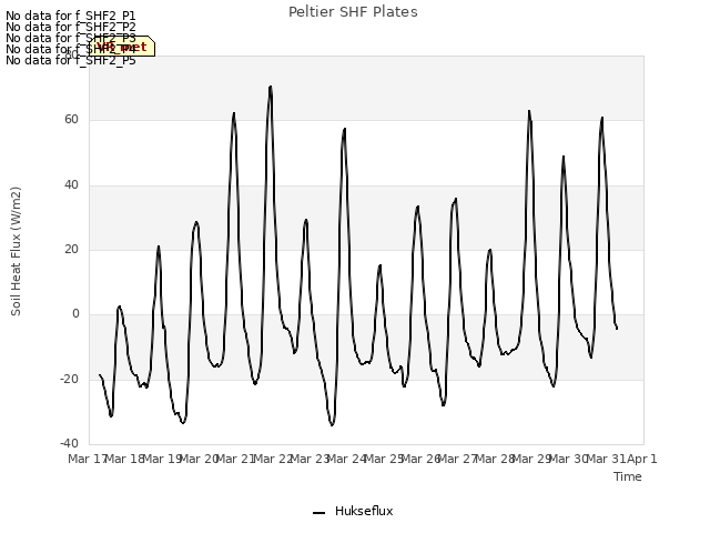 plot of Peltier SHF Plates