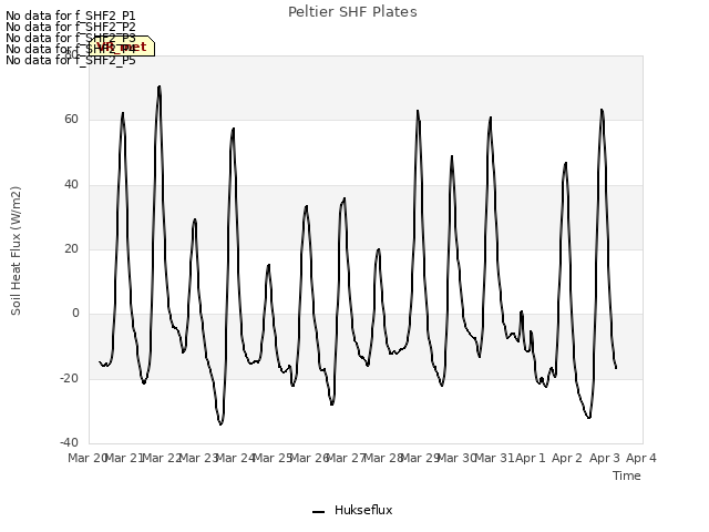 plot of Peltier SHF Plates