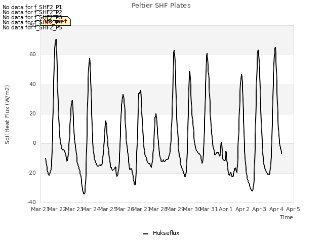 plot of Peltier SHF Plates