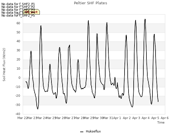 plot of Peltier SHF Plates