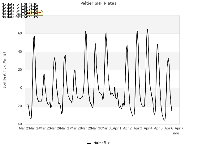 plot of Peltier SHF Plates