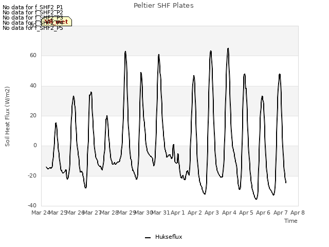 plot of Peltier SHF Plates