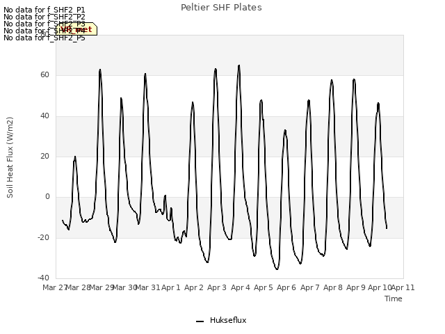 plot of Peltier SHF Plates