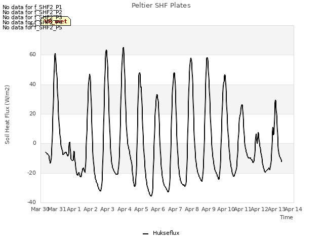 plot of Peltier SHF Plates