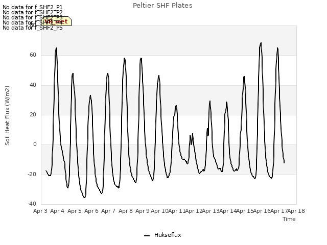 plot of Peltier SHF Plates