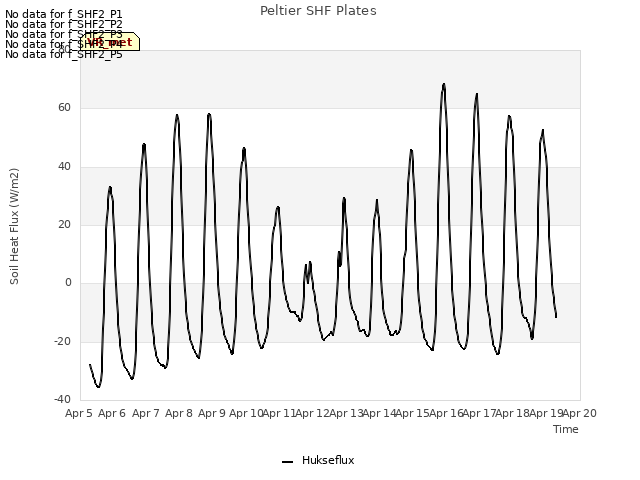 plot of Peltier SHF Plates
