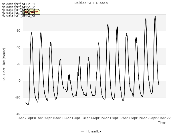 plot of Peltier SHF Plates