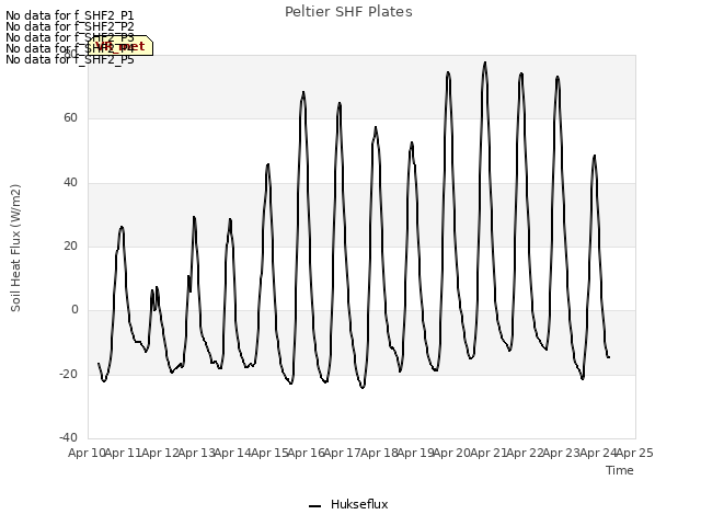 plot of Peltier SHF Plates