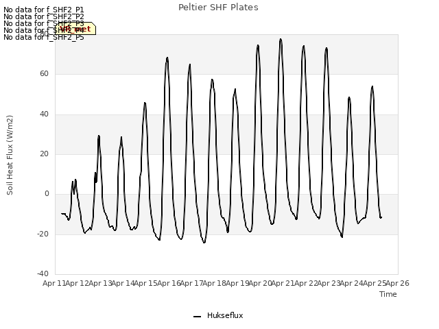 plot of Peltier SHF Plates