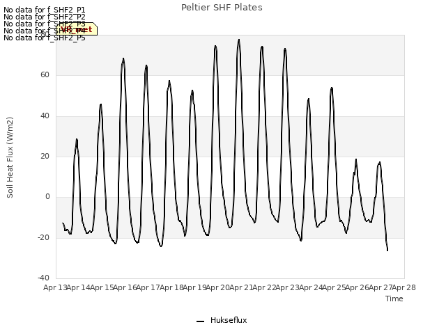 plot of Peltier SHF Plates