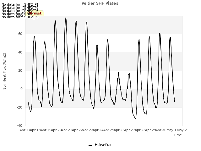 plot of Peltier SHF Plates