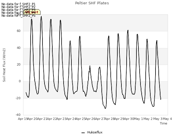 plot of Peltier SHF Plates