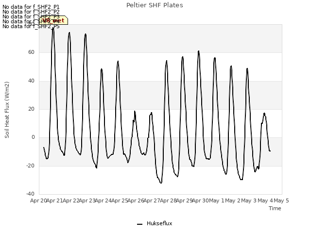 plot of Peltier SHF Plates