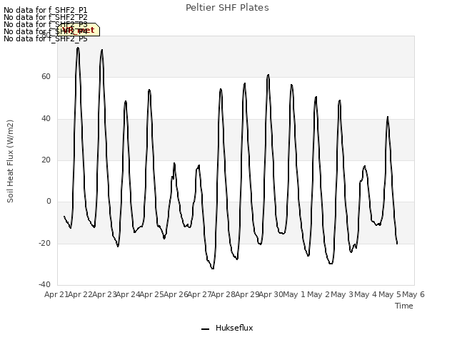 plot of Peltier SHF Plates