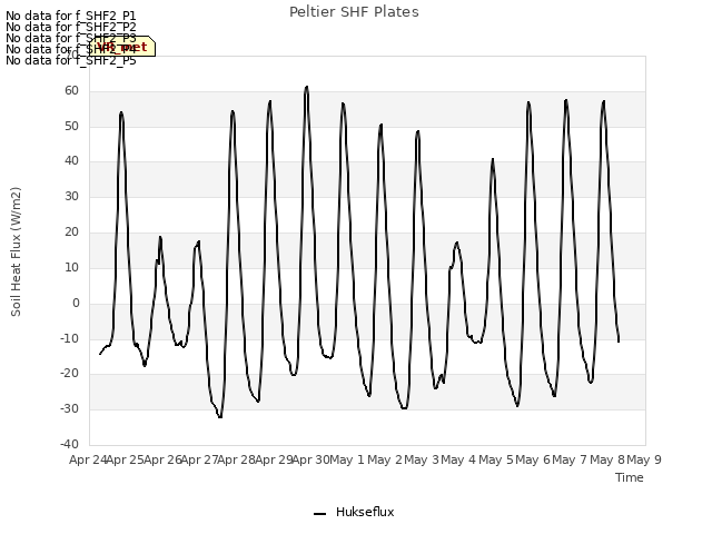 plot of Peltier SHF Plates