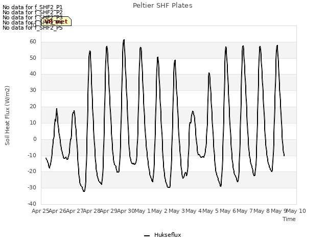 plot of Peltier SHF Plates