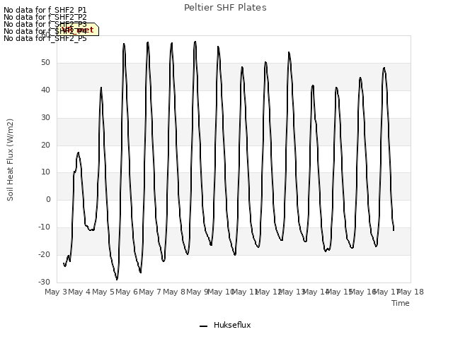 plot of Peltier SHF Plates