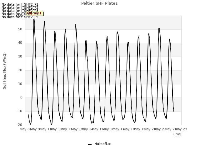 plot of Peltier SHF Plates