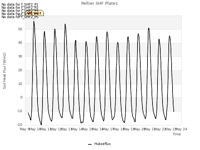 plot of Peltier SHF Plates