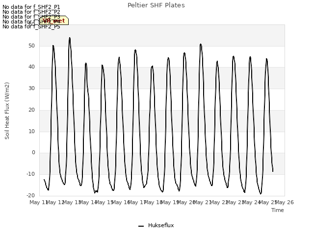 plot of Peltier SHF Plates